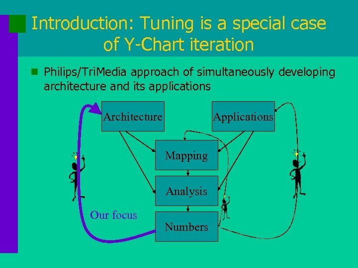 Introduction: Tuning is a special case of Y-Chart iteration n Philips/Tri. Media approach of