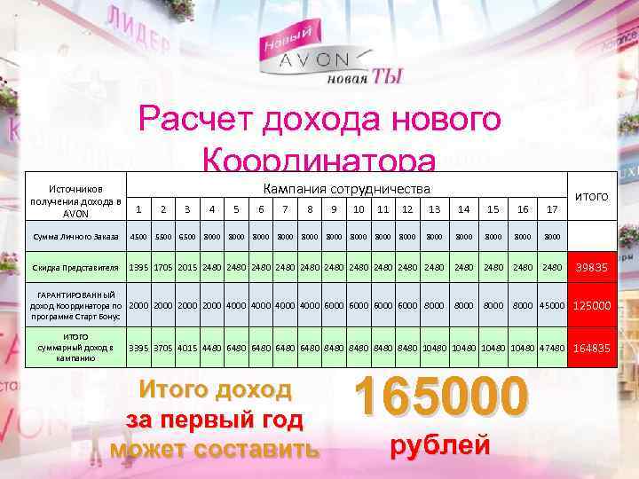 Расчет дохода нового Координатора Источников получения дохода в AVON Кампания сотрудничества 1 2 3