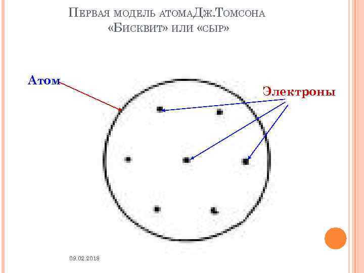 ПЕРВАЯ МОДЕЛЬ АТОМАДЖ. ТОМСОНА «БИСКВИТ» ИЛИ «СЫР» Атом Электроны 09. 02. 2018 12 