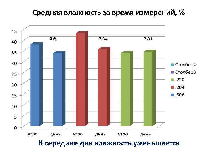 Средняя влажность за время измерений, % 306 204 220 К середине дня влажность уменьшается