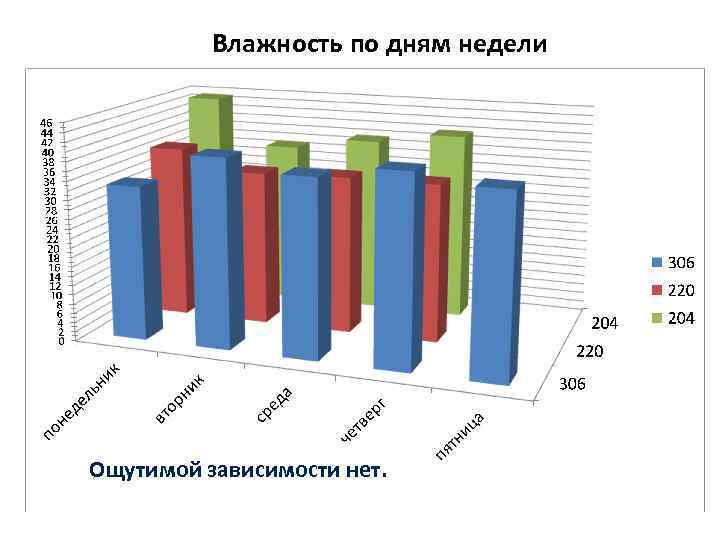 Влажность по дням недели Ощутимой зависимости нет. 