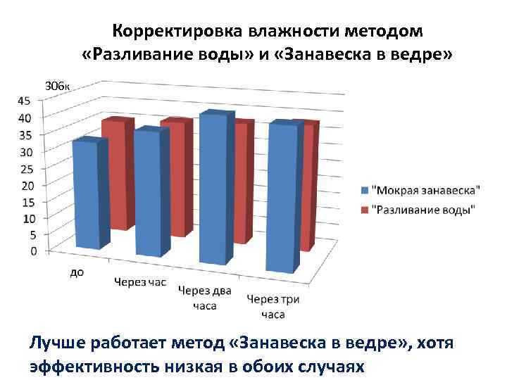 Корректировка влажности методом «Разливание воды» и «Занавеска в ведре» 306 к Лучше работает метод