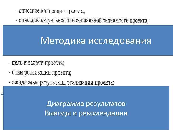 Методика исследования Диаграмма результатов Выводы и рекомендации 