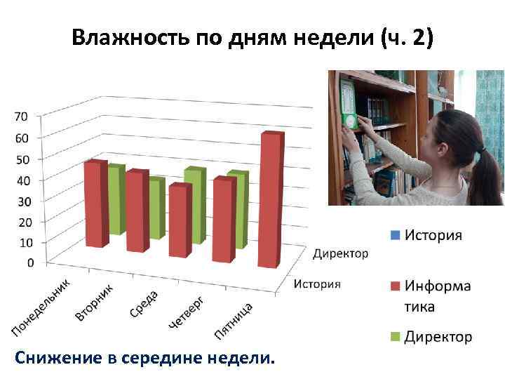 Влажность по дням недели (ч. 2) Снижение в середине недели. 