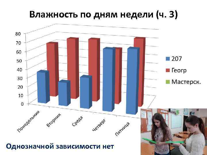 Влажность по дням недели (ч. 3) Однозначной зависимости нет 