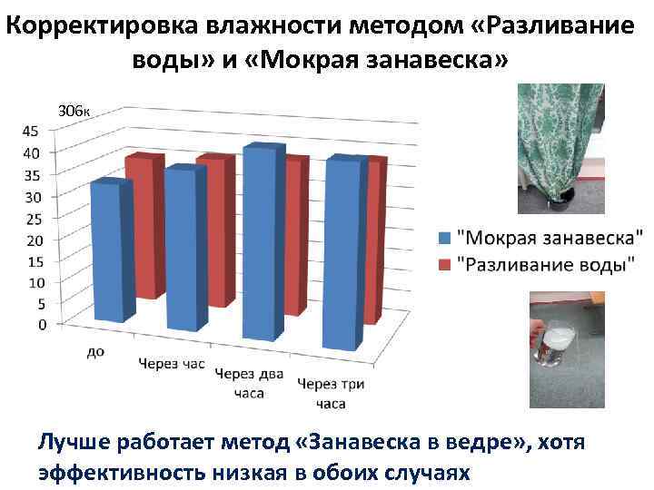 Корректировка влажности методом «Разливание воды» и «Мокрая занавеска» 306 к Лучше работает метод «Занавеска