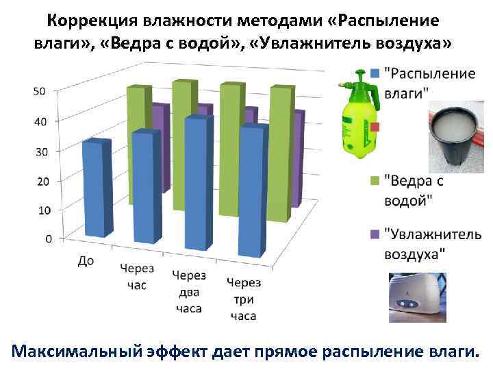 Коррекция влажности методами «Распыление влаги» , «Ведра с водой» , «Увлажнитель воздуха» Максимальный эффект