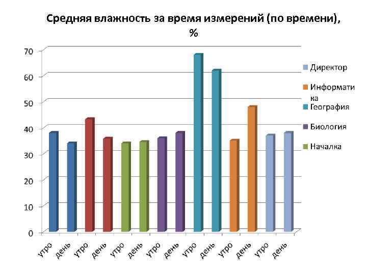 Средняя влажность за время измерений (по времени), % 