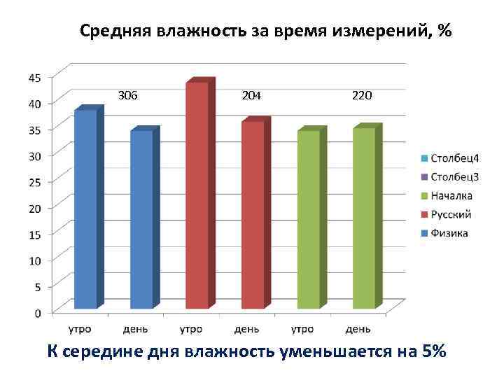 Средняя влажность за время измерений, % 306 204 220 К середине дня влажность уменьшается