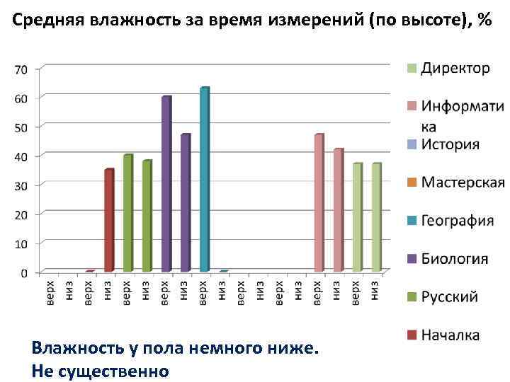 Средняя влажность за время измерений (по высоте), % Влажность у пола немного ниже. Не