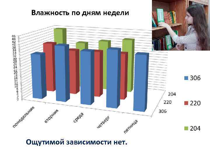 Влажность по дням недели Ощутимой зависимости нет. 