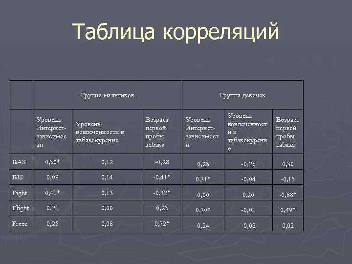 Таблица корреляций Группа мальчиков Уровень Интернетзависимос ти Уровень вовлеченности в табакокурение Группа девочек Возраст