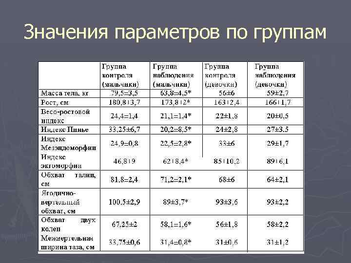 Значения параметров по группам 