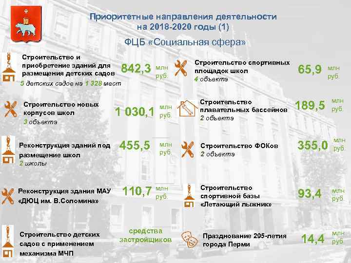 Приоритетные направления деятельности на 2018 -2020 годы (1) ФЦБ «Социальная сфера» Строительство и приобретение