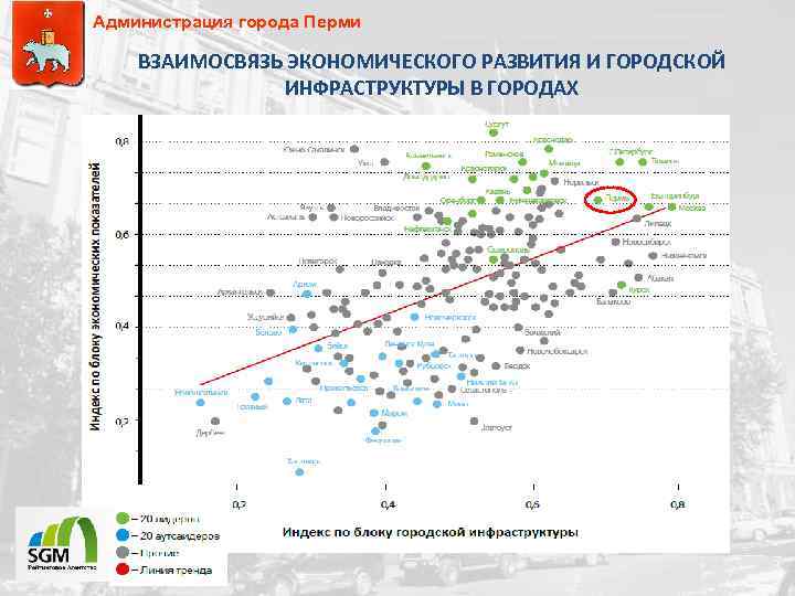 Администрация города Перми ВЗАИМОСВЯЗЬ ЭКОНОМИЧЕСКОГО РАЗВИТИЯ И ГОРОДСКОЙ ИНФРАСТРУКТУРЫ В ГОРОДАХ 