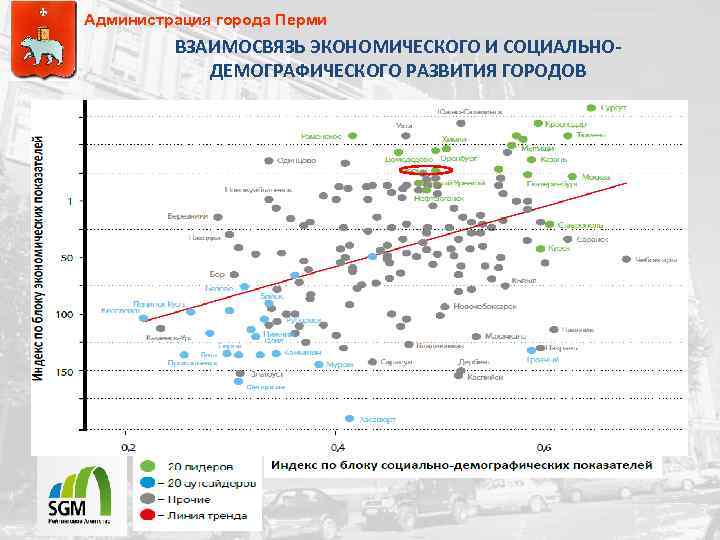 Администрация города Перми ВЗАИМОСВЯЗЬ ЭКОНОМИЧЕСКОГО И СОЦИАЛЬНОДЕМОГРАФИЧЕСКОГО РАЗВИТИЯ ГОРОДОВ 