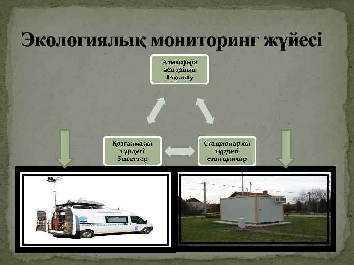 Экологиялық мониторинг жүйесі Атмосфера жағдайын бақылау Қозғалмалы түрдегі бекеттер Стационарлы түрдегі станциялар 