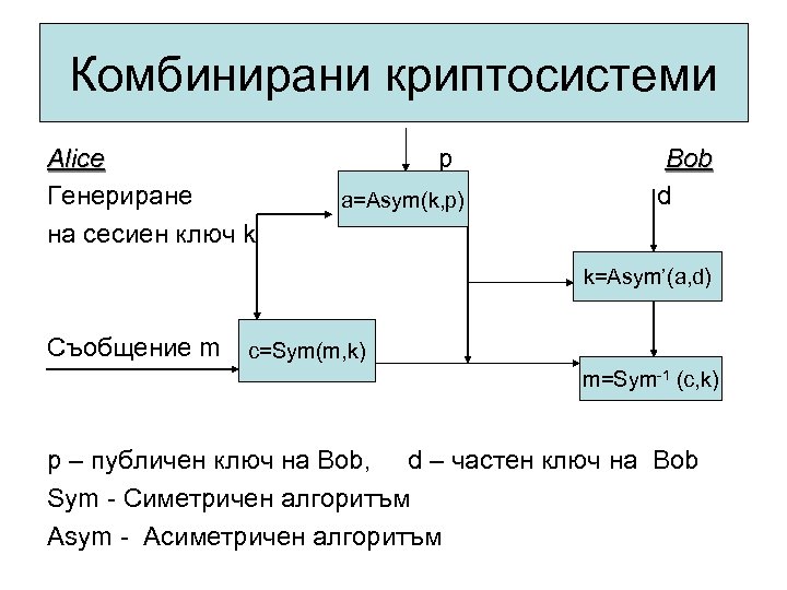 Комбинирани криптосистеми Alice p Bob Alice Генериране d a=Asym(k, p) на сесиен ключ k