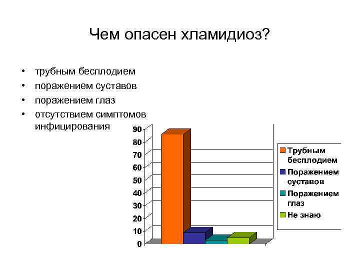 Чем опасен хламидиоз? • • трубным бесплодием поражением суставов поражением глаз отсутствием симптомов инфицирования