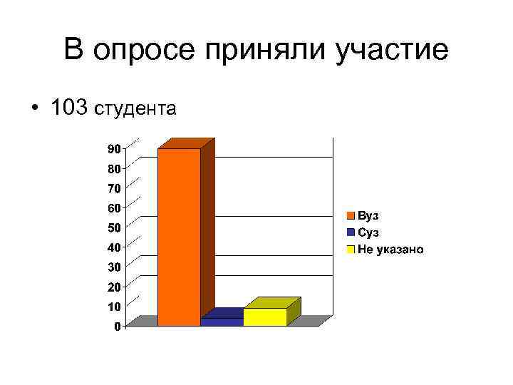 В опросе приняли участие • 103 студента 
