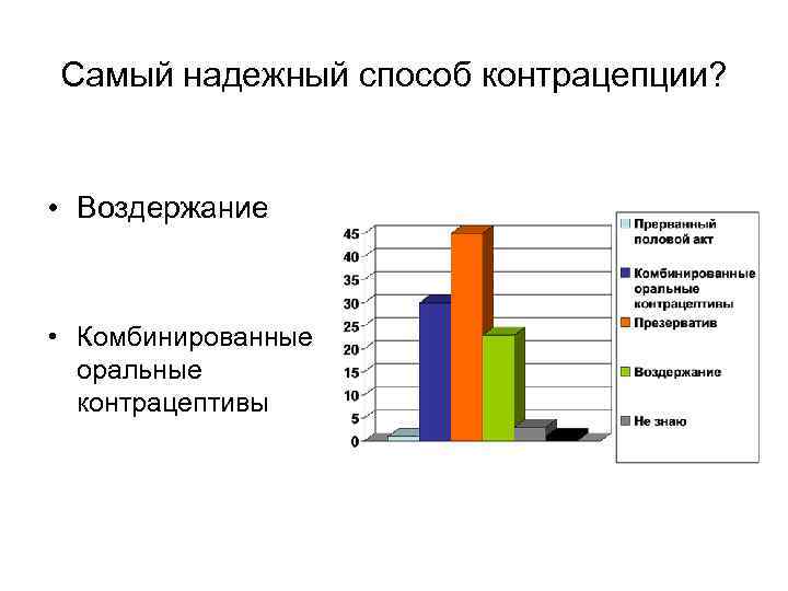 Самый надежный способ контрацепции? • Воздержание • Комбинированные оральные контрацептивы 