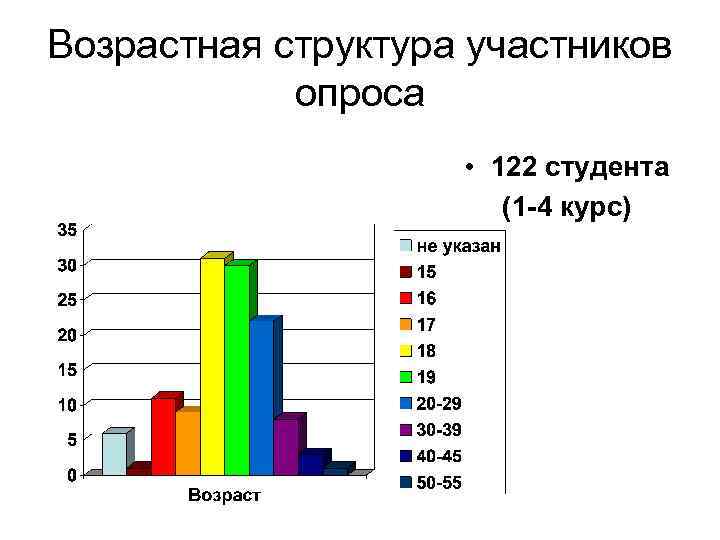 Возрастная структура участников опроса • 122 студента (1 -4 курс) 