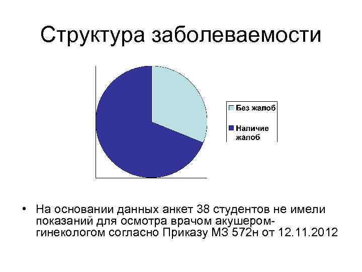 Структура заболеваемости • На основании данных анкет 38 студентов не имели показаний для осмотра