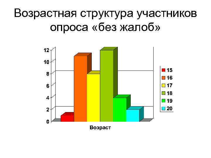 Возрастная структура участников опроса «без жалоб» 