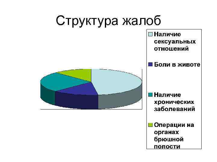 Структура жалоб 