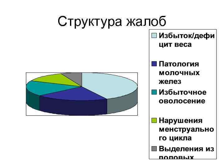 Структура жалоб 