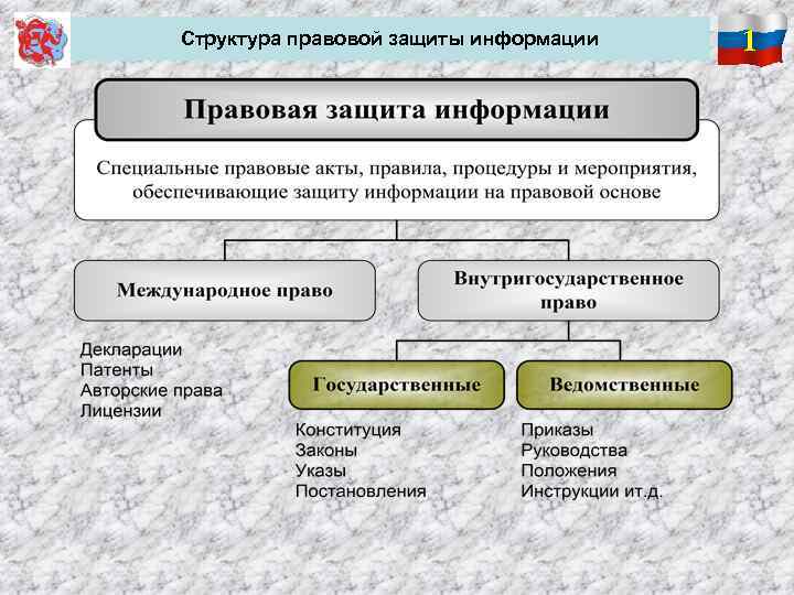  Структура правовой защиты информации 1 