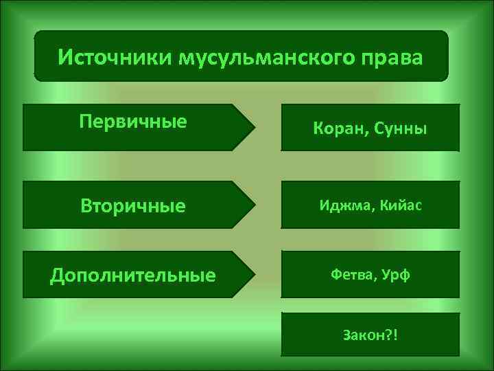 Источники мусульманского права Первичные Коран, Сунны Вторичные Иджма, Кийас Дополнительные Фетва, Урф Закон? !