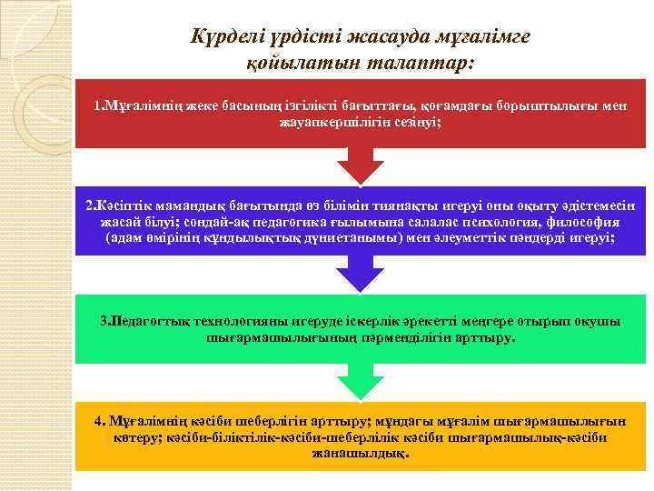 Күрделі үрдісті жасауда мұғалімге қойылатын талаптар: 1. Мұғалімнің жеке басының ізгілікті бағыттағы, қоғамдағы борыштылығы