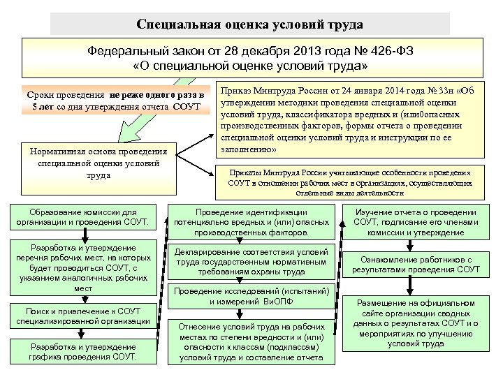 Закон no 347 фз. Специальная оценка условий труда основные понятия и Общие положения. Основная функция ФЗ О специальной оценке условий труда. Спецоценка условий труда.