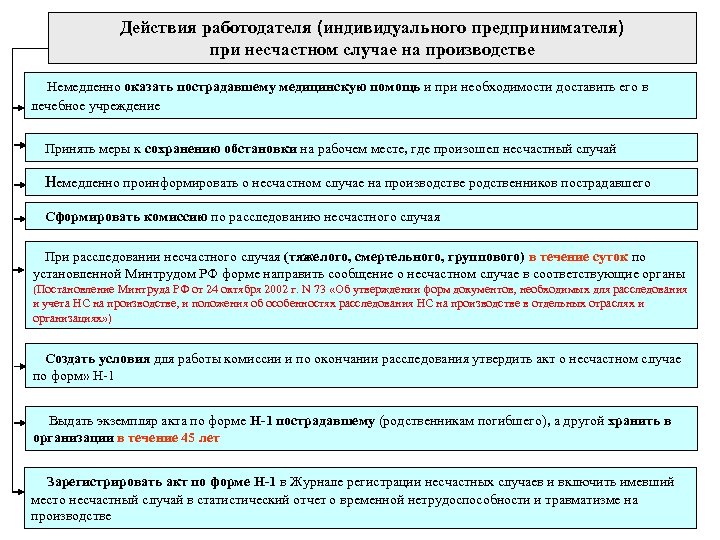 Действия работодателя (индивидуального предпринимателя) при несчастном случае на производстве Немедленно оказать пострадавшему медицинскую помощь