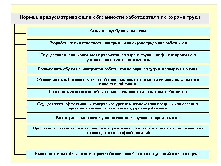 Обязанности работодателя по обеспечению охраны труда. Охрана труда обязанности работодателя. Обязанности работодателя в области охраны труда. Обязанности работодателя по охране труда. Основные обязанности работодателя по охране труда.