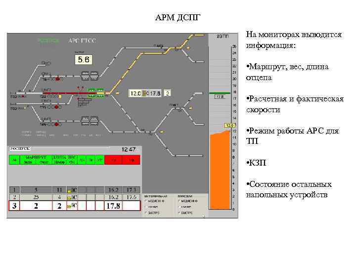 АРМ ДСПГ На мониторах выводится информация: • Маршрут, вес, длина отцепа • Расчетная и
