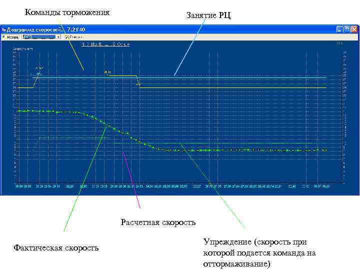 Команды торможения Занятие РЦ Расчетная скорость Фактическая скорость Упреждение (скорость при которой подается команда