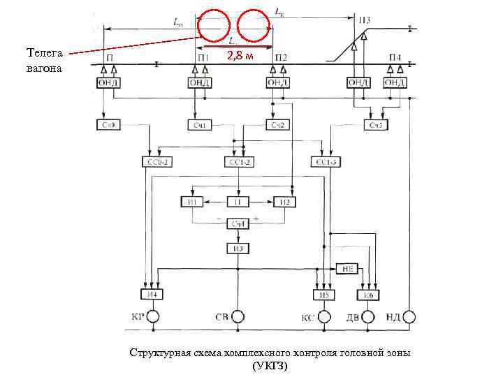 Телега вагона 2, 8 м Структурная схема комплексного контроля головной зоны (УКГЗ) 