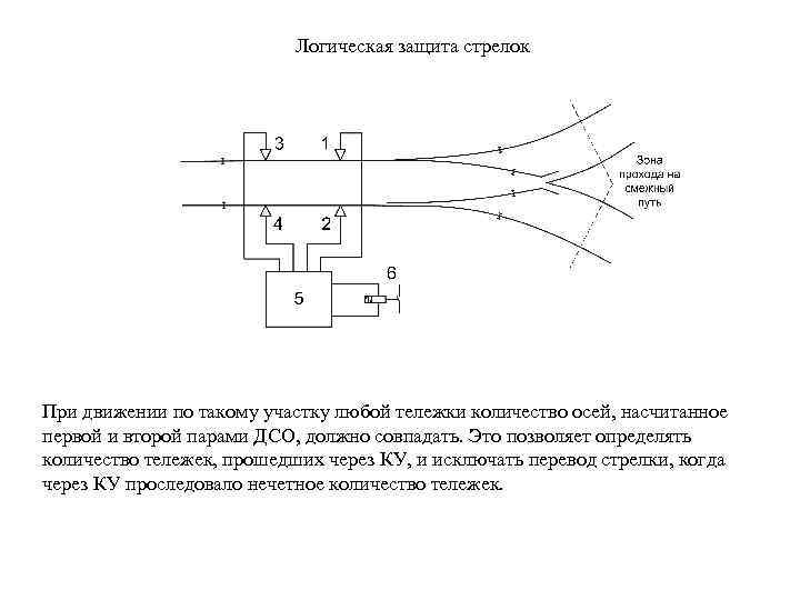 Логическая защита стрелок При движении по такому участку любой тележки количество осей, насчитанное первой
