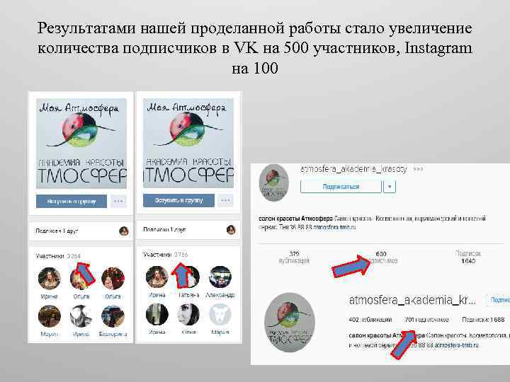 Результатами нашей проделанной работы стало увеличение количества подписчиков в VK на 500 участников, Instagram