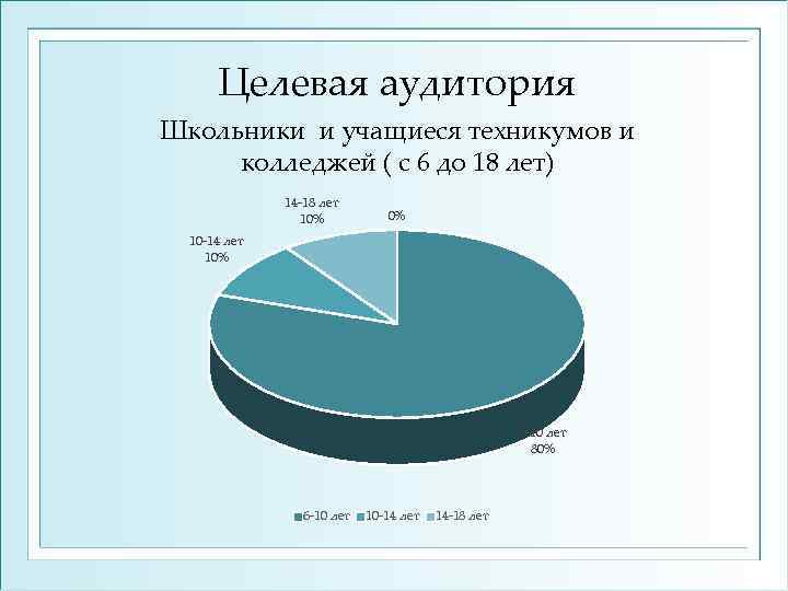 Целевая аудитория Школьники и учащиеся техникумов и колледжей ( с 6 до 18 лет)