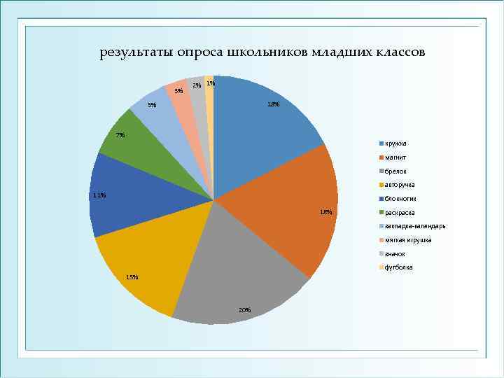 результаты опроса школьников младших классов 3% 2% 1% 18% 5% 7% кружка магнит брелок