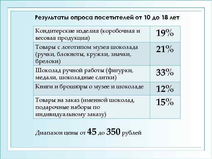 Результаты опроса посетителей от 10 до 18 лет Кондитерские изделия (коробочная и весовая продукция)