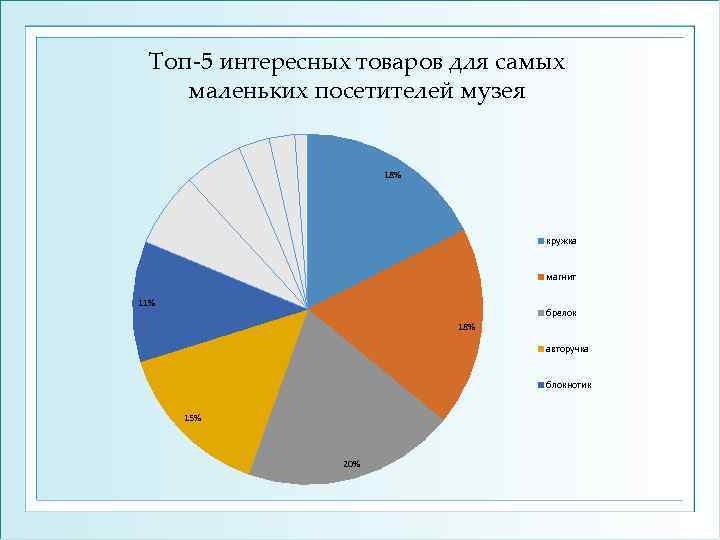 Топ-5 интересных товаров для самых маленьких посетителей музея 18% кружка магнит 11% брелок 18%