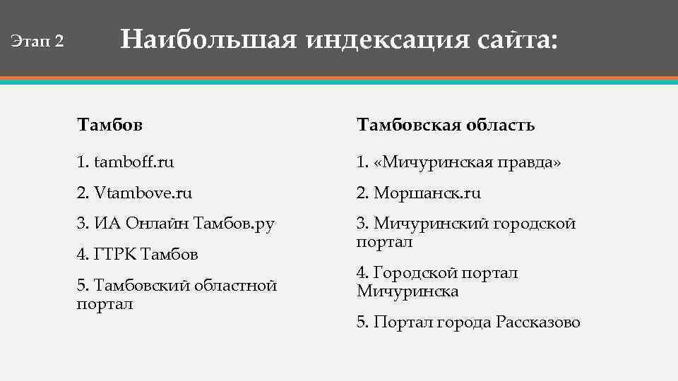 Этап 2 Наибольшая индексация сайта: Тамбовская область 1. tamboff. ru 1. «Мичуринская правда» 2.