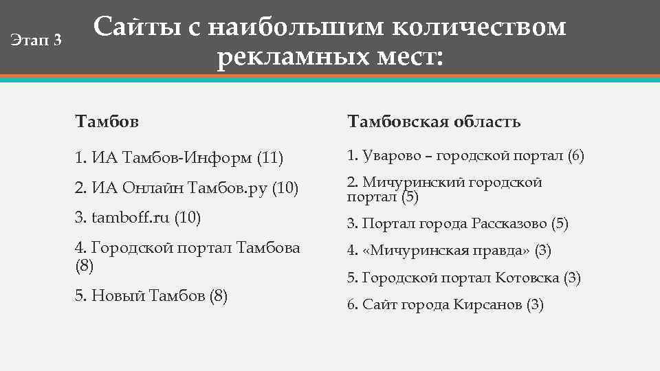 Этап 3 Сайты с наибольшим количеством рекламных мест: Тамбовская область 1. ИА Тамбов-Информ (11)