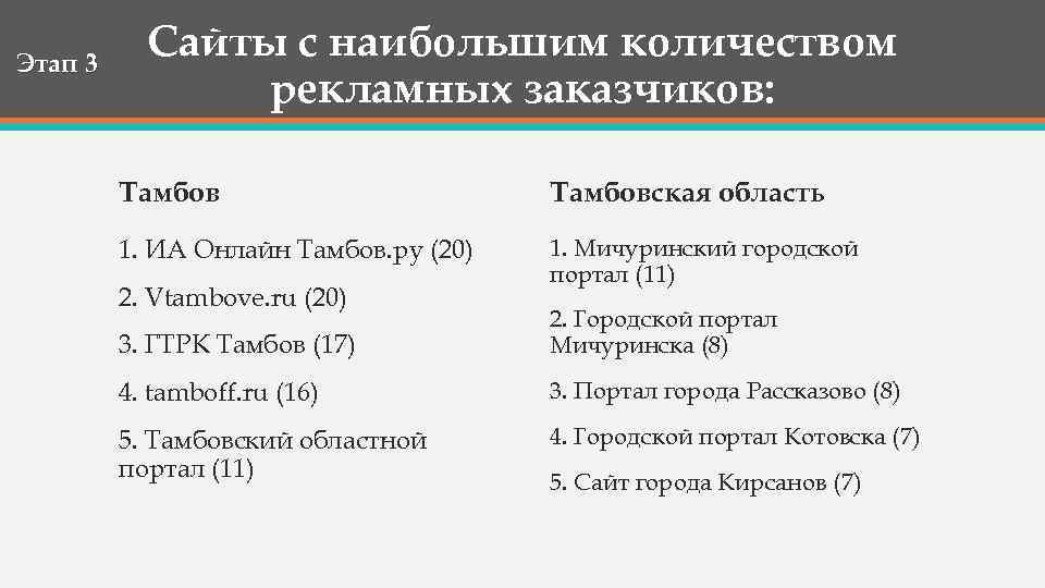 Этап 3 Сайты с наибольшим количеством рекламных заказчиков: Тамбовская область 1. ИА Онлайн Тамбов.