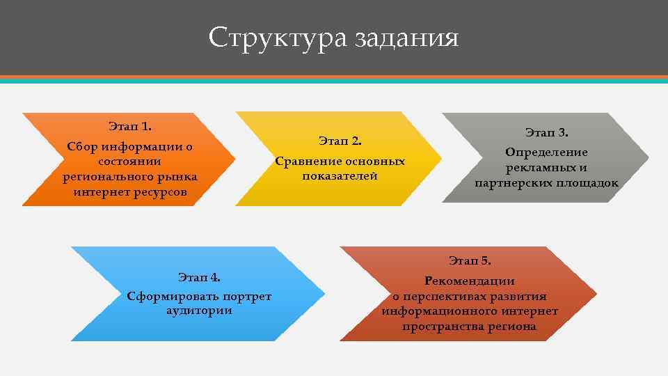 Структура задания Этап 1. Сбор информации о состоянии регионального рынка интернет ресурсов Этап 3.