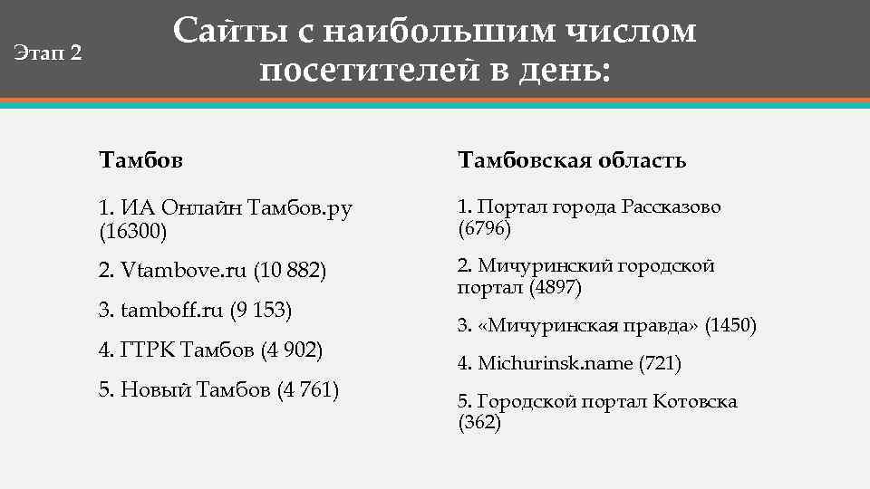 Этап 2 Сайты с наибольшим числом посетителей в день: Тамбовская область 1. ИА Онлайн